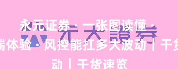 永元证券 · 一张图读懂 · 移动端体验 · 风控能扛多大波动|干货速览